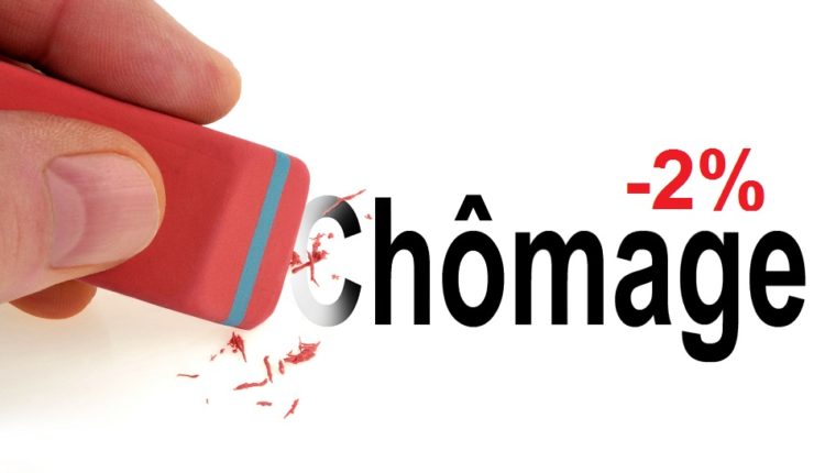 INS : baisse de 2% le taux de chômage des diplômés du supérieur