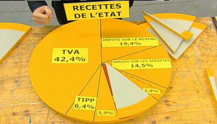 Recettes de l’État : évolution de 24%, à fin août 2019