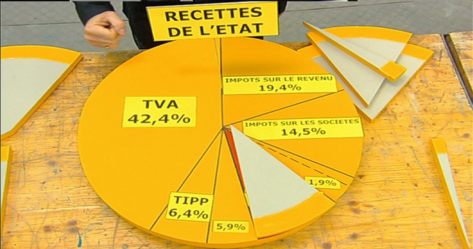 Recettes de l’État : évolution de 24%, à fin août 2019