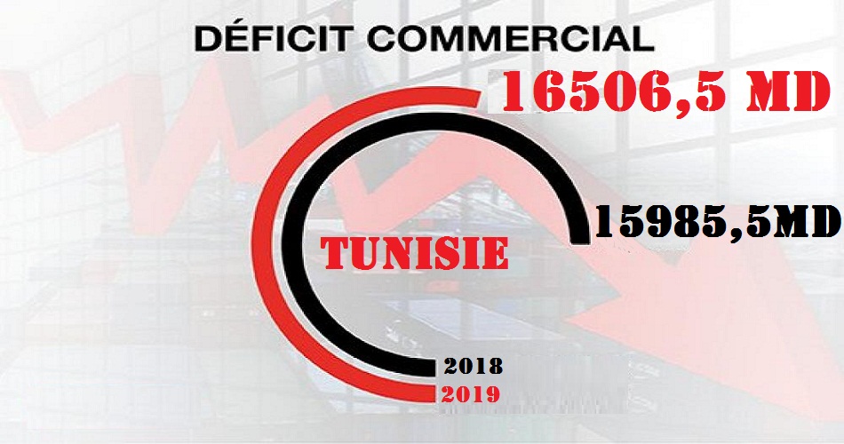 INS: Aggravation du déficit de la balance commerciale pour se situer à 16506,5 MD