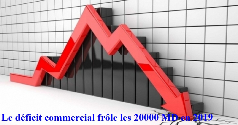 Le déficit commercial frôle les 20000 MD en 2019