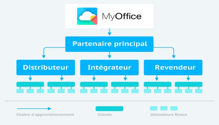 MyOffice a commencé à former un réseau de partenariat en Afrique Le premier niveau de la chaîne de distribution sera composé par des sociétés qui recevront le statut de partenaire principal sélectionné pour un pays ou un groupe de pays africains.
