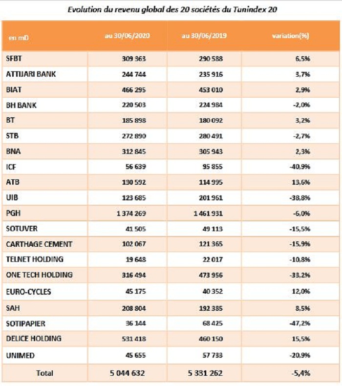 Bourse : évolution des indices et des revenues des sociétés cotées 2e trimestre 2020 vs 2019
