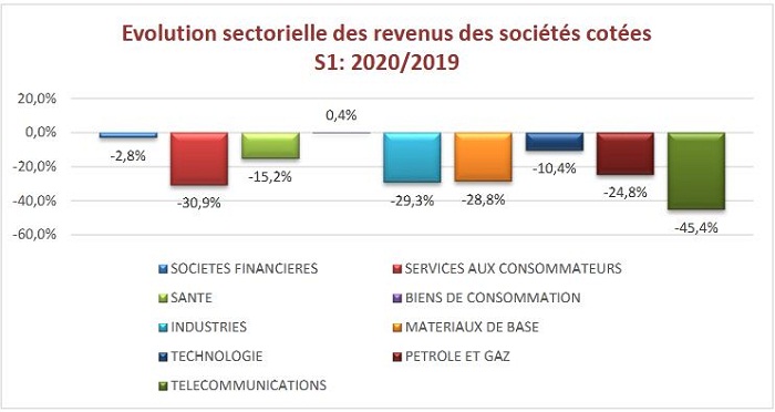 Bourse : évolution des indices et des revenues des sociétés cotées 2e trimestre 2020 vs 2019