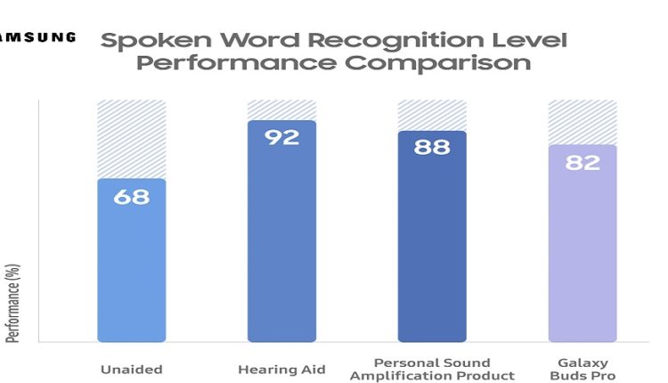 Une nouvelle étude menée par le Samsung Medical Center suggère que les Galaxy Buds Pro pourraient aider les personnes souffrant de déficiences auditives à mieux participer aux conversations. 