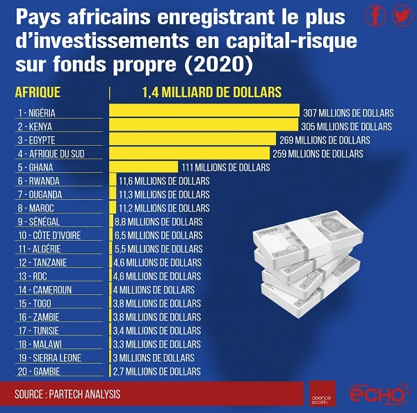 Pays africains classement 2020 des pas  avec le plus d'investissements en capital-risque sur fonds propre