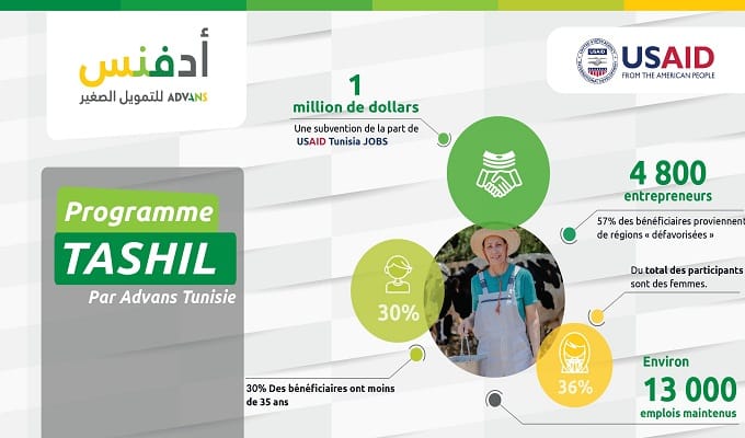 Advans Tunisie a pu soutenir 4800 entrepreneurs impactés par le COVID-19 grâce au programme Tashil