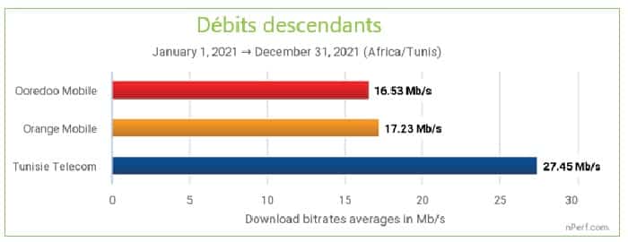 Tunisie Telecom Debit