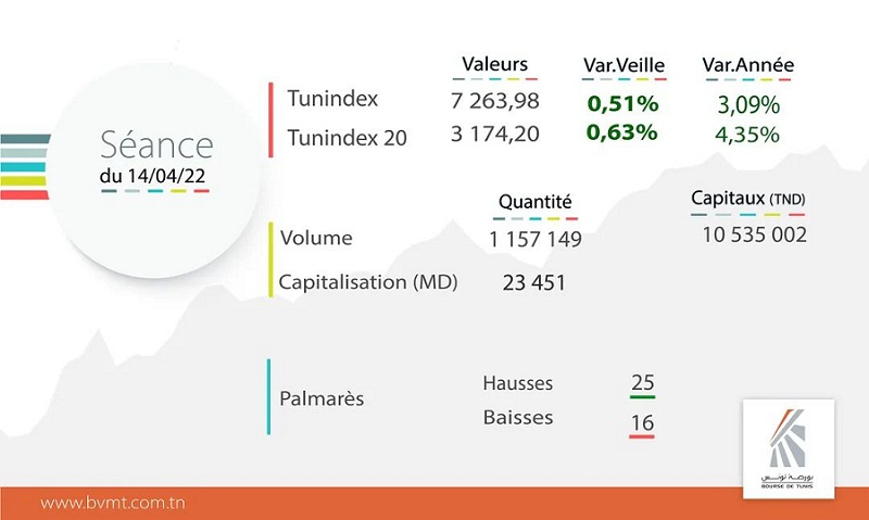 Bourse: seance-14-04-2022