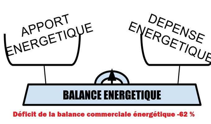 Hausse du déficit de la balance commerciale énergétique de 62 % à fin février 2022