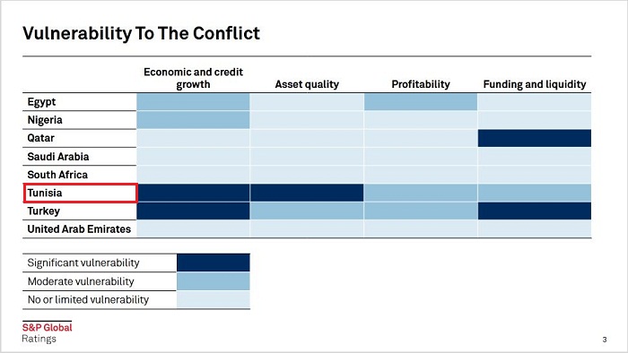 Le secteur bancaire tunisien pourrait subir les effets du conflit ukrainien