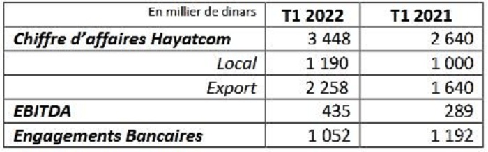 Tawasol Group Holding : régression de 1,63% du chiffre d’affaires global