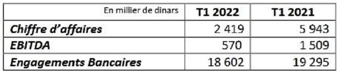 Tawasol Group Holding : régression de 1,63% du chiffre d’affaires global