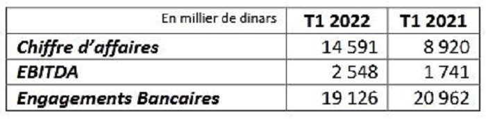 Tawasol Group Holding : régression de 1,63% du chiffre d’affaires global