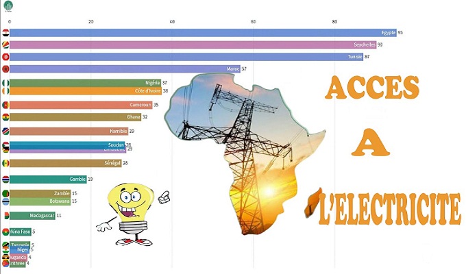 Top 10 des pays africains avec les niveaux d’électrification les plus élevés