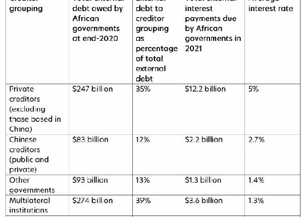 Afrique : les créanciers privés occidentaux détiennent trois fois plus de dettes que la Chine (Debt Justice) 