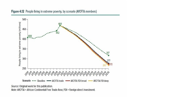 La Zlecaf pourrait augmenter les revenus des pays africains de 571 milliards $ d’ici 2035 (étude) 