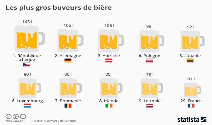 La Tunisie est le premier fournisseur de bière en Afrique du Nord avec 1,98 million d’hectolitres