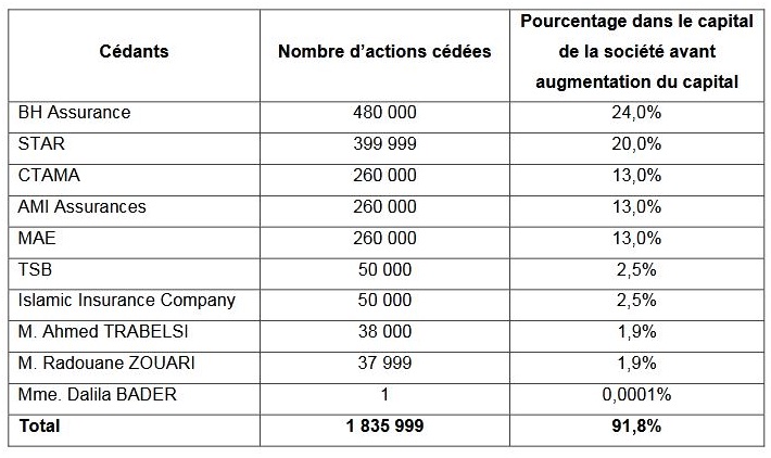 Liste des actionnaires dans le capital de la société « La Tunisienne des Assurances Takaful –At-Takafulia–»