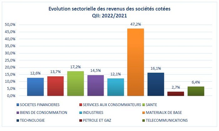 bourse: évolution par secteur