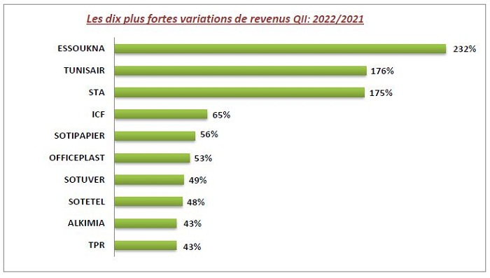 Bourse : évolution des revenus par société