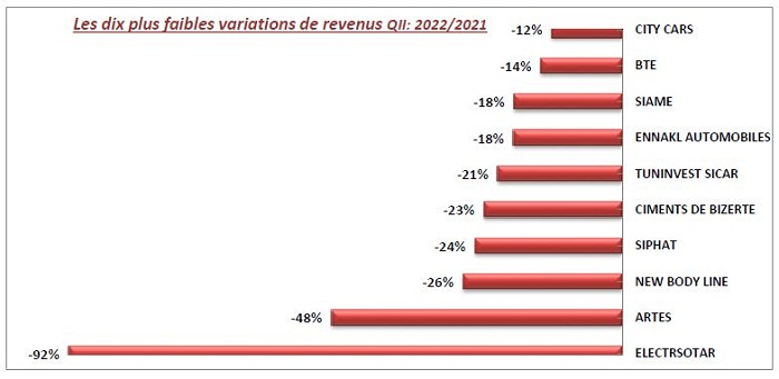 Bourse : évolution des revenus par société