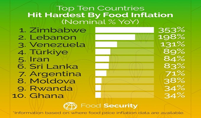 Prix alimentaires: Les 10 pays ayant la plus forte inflation