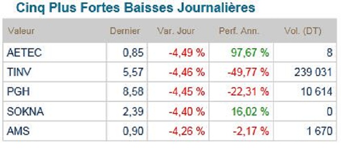 Cinq plus fortes Baisses Journalières