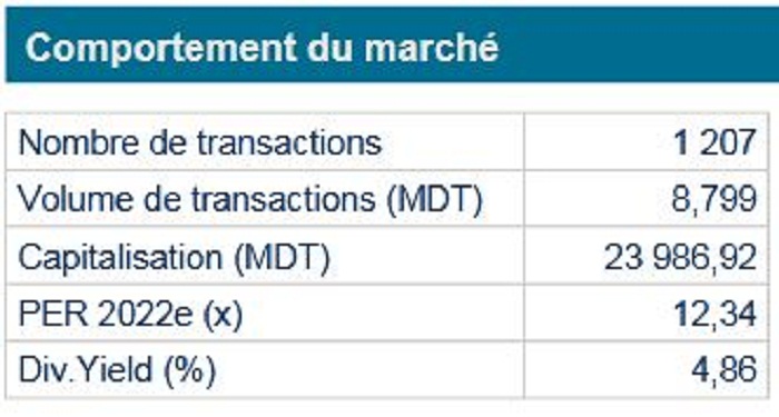 Comportement du marché