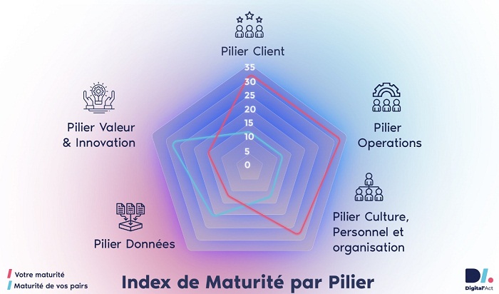 Digital’Act vise à accompagner 10000 entreprises tunisiennes dans leur transformation digitale