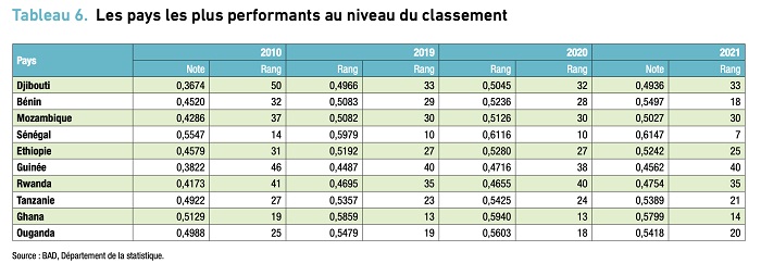 Industrialisation : 37 pays africains ont amélioré leur niveau entre 2010 et 2021