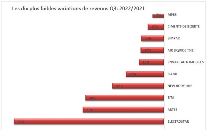 Évolution des revenus par société durant les 9 mois 2022