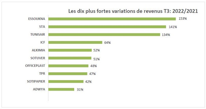 Évolution des revenus par société durant les 9 mois 2022