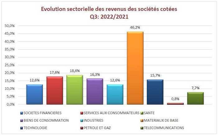 Evolution des revenus des sociétés cotées par secteur durant les 9 mois 2022