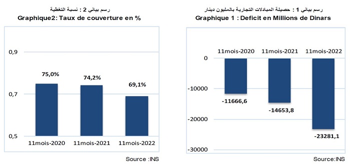 Hausse des exportations