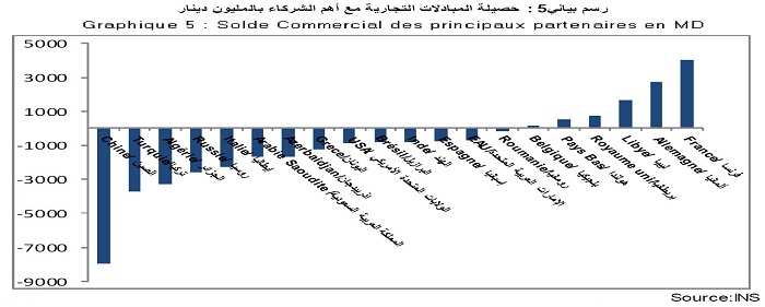 Hausse des exportations