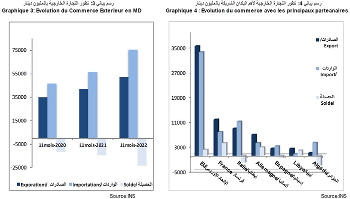 Hausse des exportations