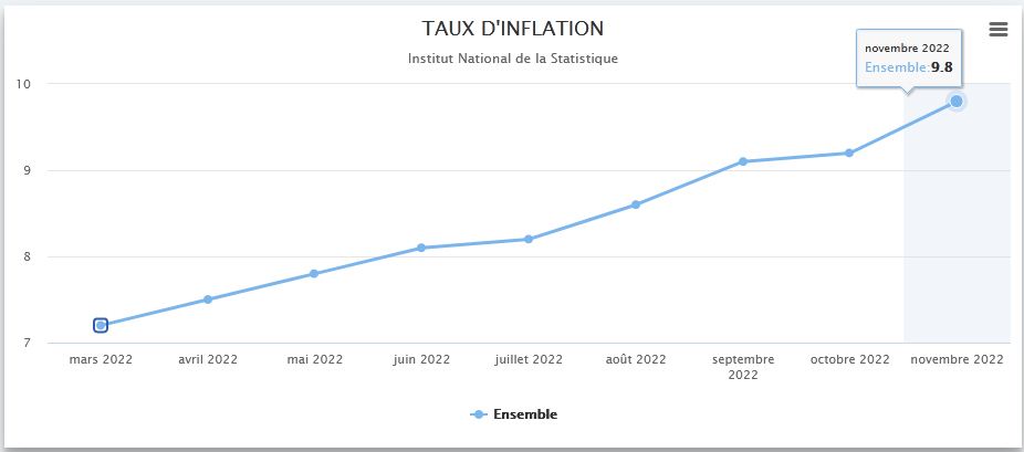 Indice des prix à la consommation, Novembre 2022