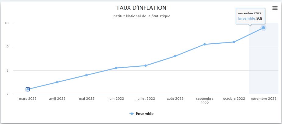 Indice des prix à la consommation, Novembre 2022