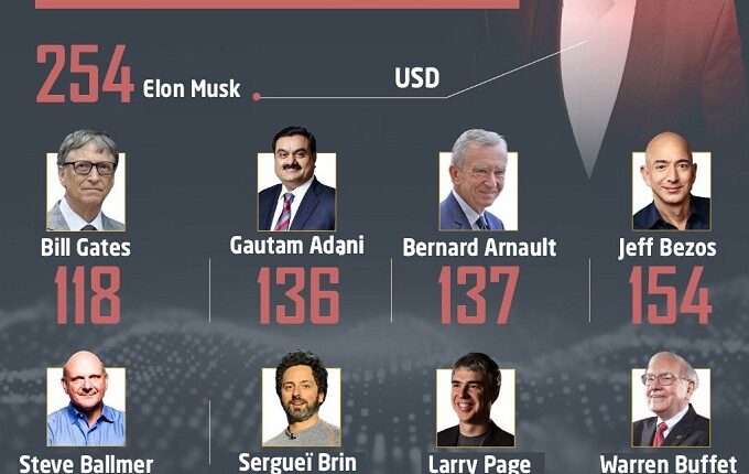 Classement Forbes 2022 des milliardaires : Tout ce que vous avez toujours voulu savoir sur les milliardaires sans jamais avoir osé le demander !