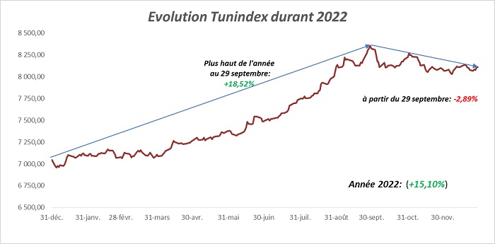 Bilan de l’indice Tunindex et le Tunindex20 en 2022