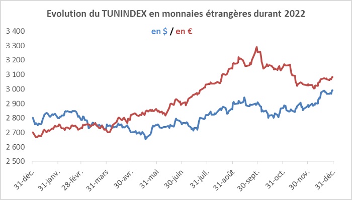 Bilan de l’indice Tunindex et le Tunindex20 en 2022