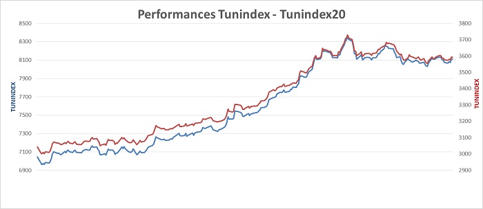 Bilan de l’indice Tunindex et le Tunindex20 en 2022