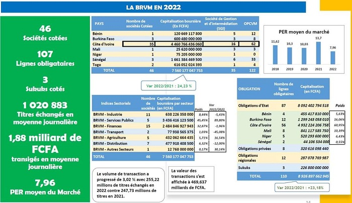 Évolution de ses activités en 2022 : la BRVM maintient le cap !