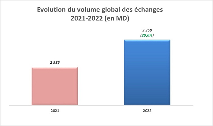 Évolution du volume des échanges