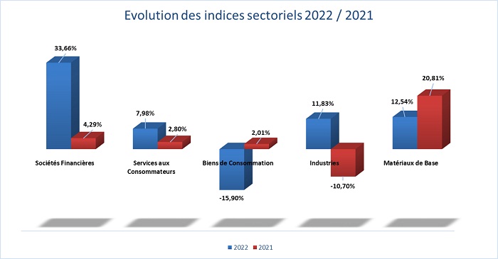 Bourse indice sectoriel