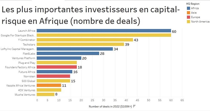 plus importants investisseurs en capital risque