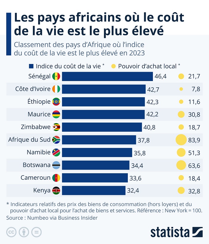Pays d’Afrique où le coût de la vie est le plus élevé : le Sénégal et la Côte d’Ivoire en tête