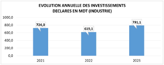 APII  la conjoncture de l’industrie manufacturière et les services rattachés Premier trimestre 2023