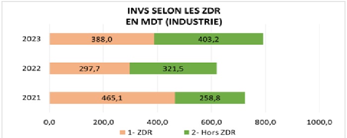 APII  la conjoncture de l’industrie manufacturière et les services rattachés Premier trimestre 2023